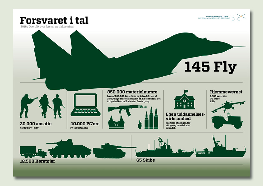 Infografik som beskriver forsvaret i store tal. Lavet for Forsvarsministeriets koncernøkonomi. Ide og design: Nanna Berentzen Østergaard.