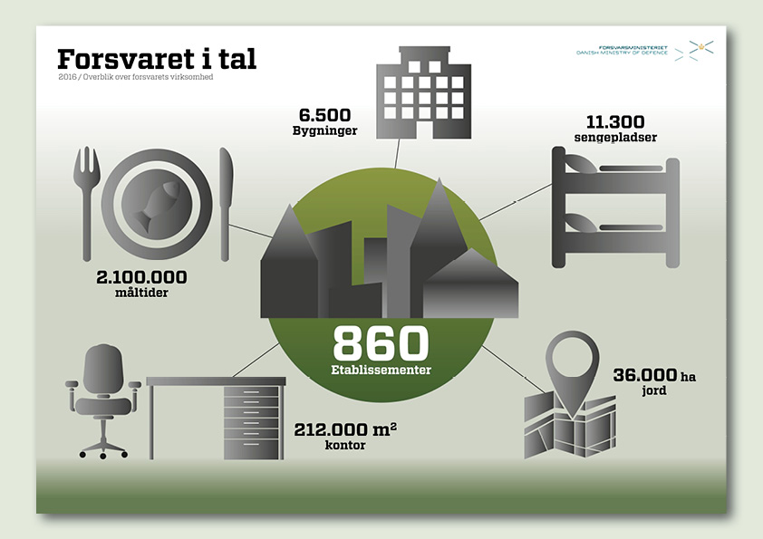 Infografik som beskriver forsvaret i store tal. Lavet for Forsvarsministeriets koncernøkonomi. Ide og design: Nanna Berentzen Østergaard.